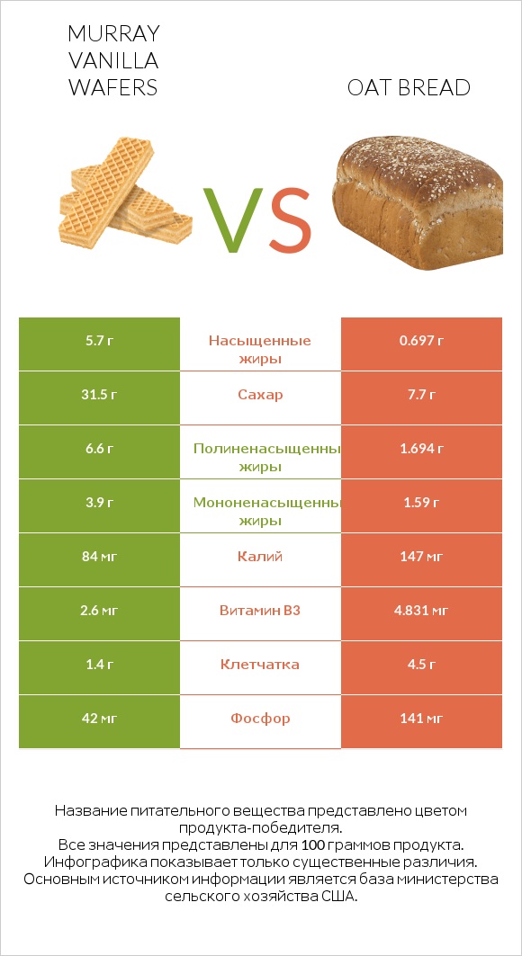 Murray Vanilla Wafers vs Oat bread infographic