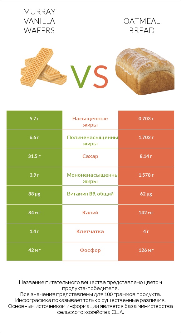 Murray Vanilla Wafers vs Oatmeal bread infographic