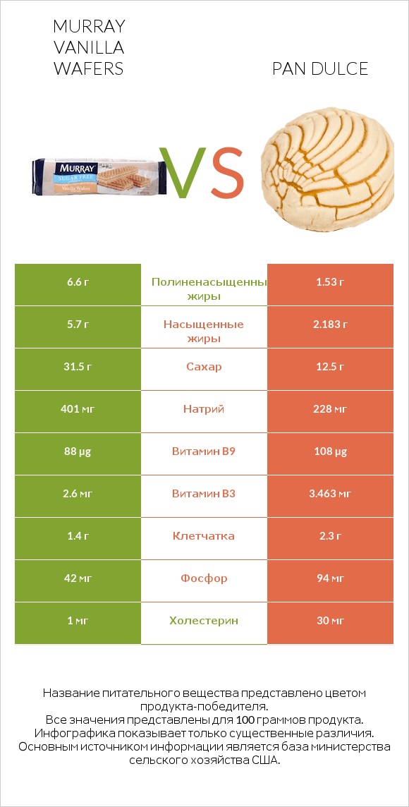 Murray Vanilla Wafers vs Pan dulce infographic