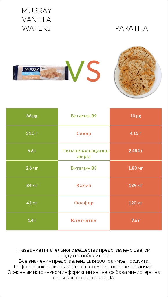 Murray Vanilla Wafers vs Paratha infographic