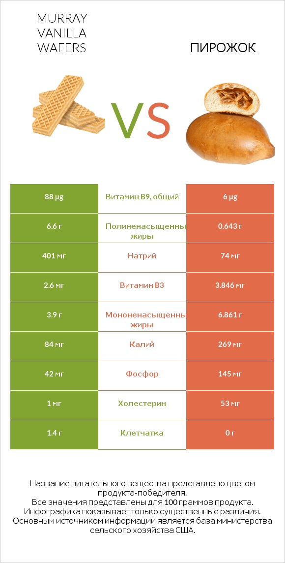 Murray Vanilla Wafers vs Пирожок infographic