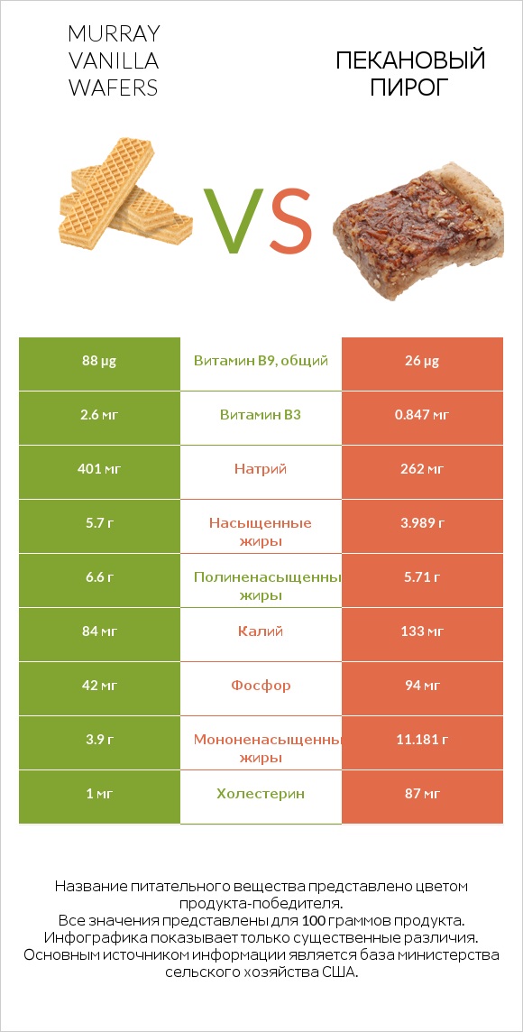 Murray Vanilla Wafers vs Пекановый пирог infographic