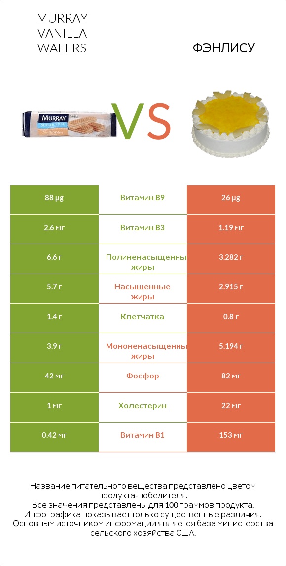 Murray Vanilla Wafers vs Фэнлису infographic