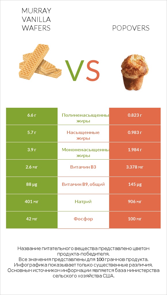 Murray Vanilla Wafers vs Popovers infographic