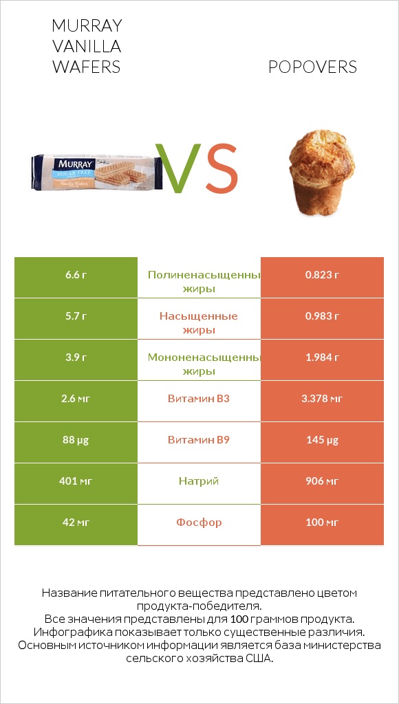 Murray Vanilla Wafers vs Popovers infographic