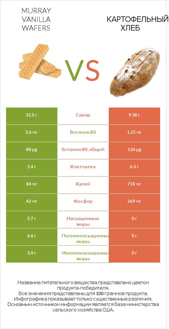 Murray Vanilla Wafers vs Картофельный хлеб infographic