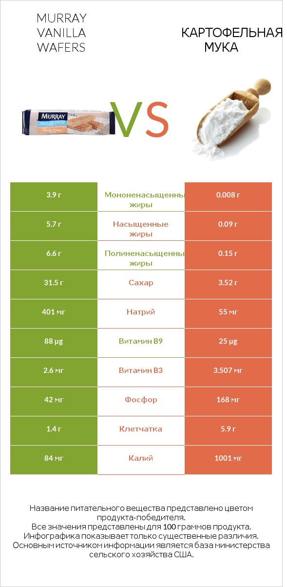 Murray Vanilla Wafers vs Картофельная мука  infographic