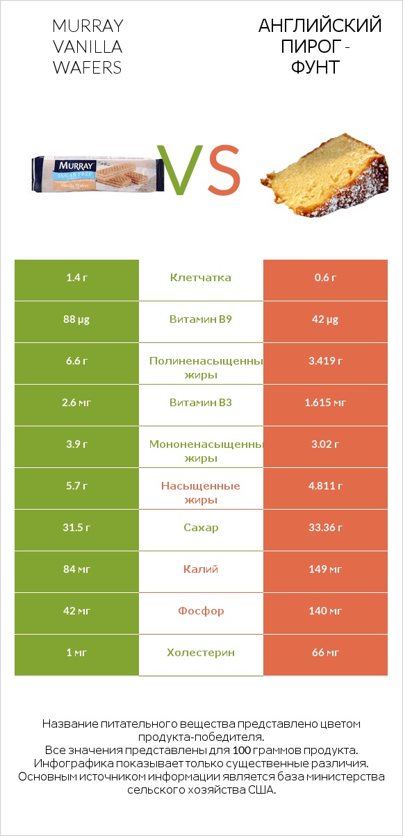 Murray Vanilla Wafers vs Английский пирог - Фунт infographic