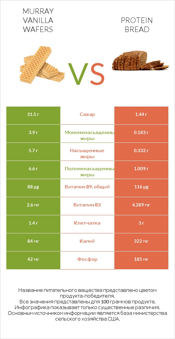 Murray Vanilla Wafers vs Protein bread infographic