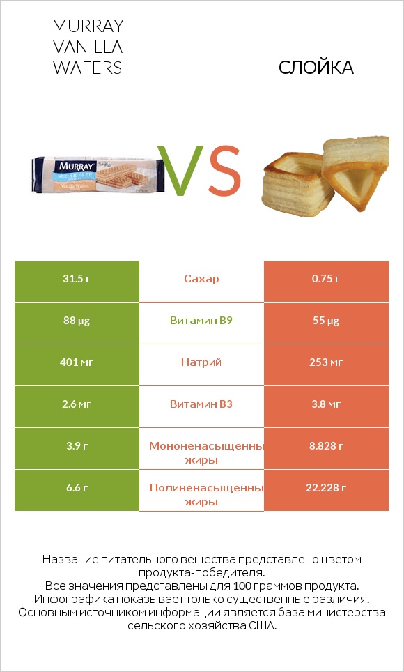 Murray Vanilla Wafers vs Слойка infographic