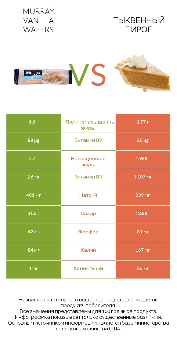 Murray Vanilla Wafers vs Тыквенный пирог infographic