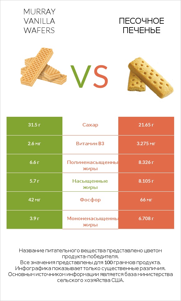 Murray Vanilla Wafers vs Песочное печенье infographic