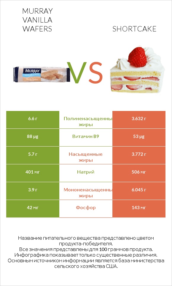 Murray Vanilla Wafers vs Shortcake infographic