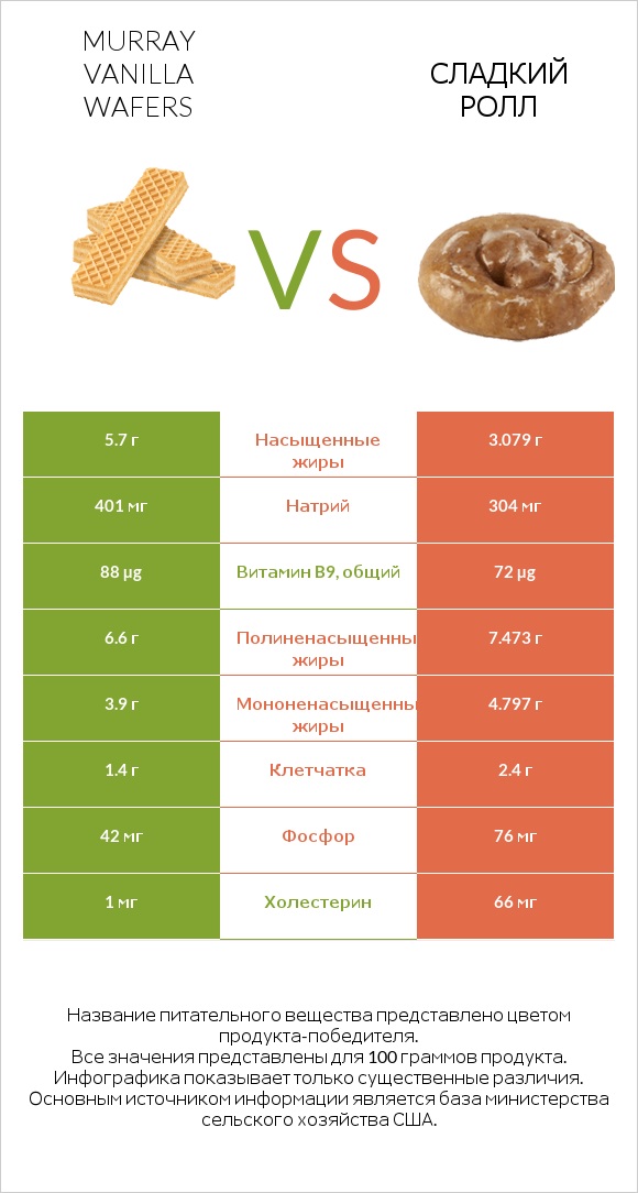 Murray Vanilla Wafers vs Сладкий ролл infographic