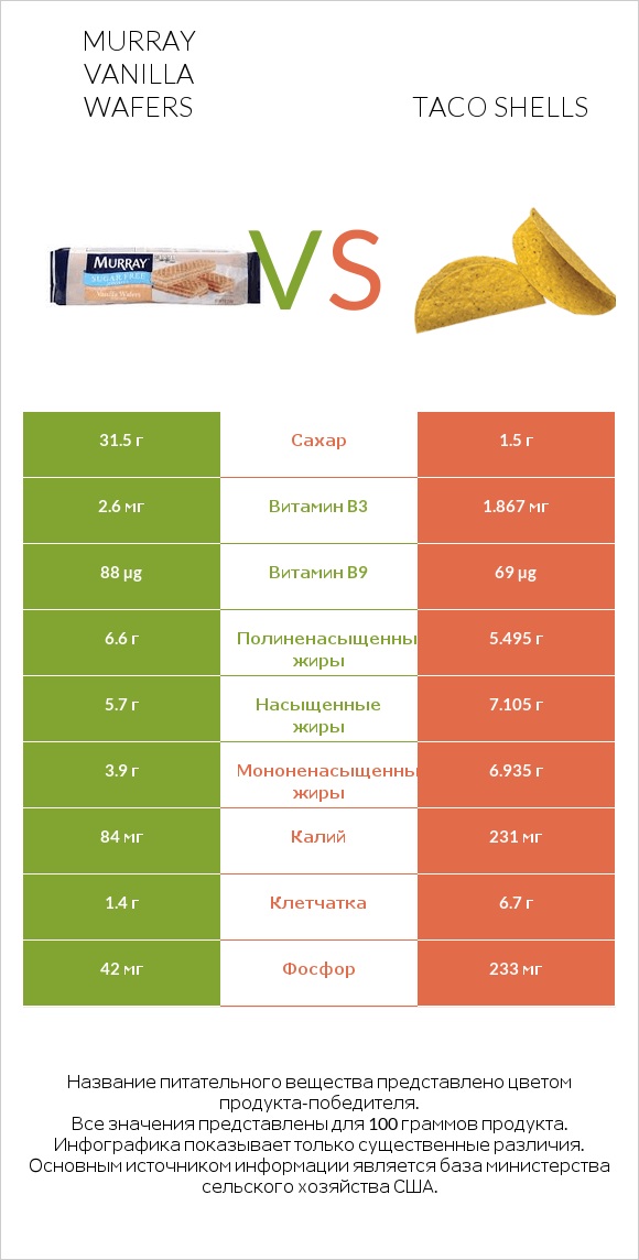 Murray Vanilla Wafers vs Taco shells infographic