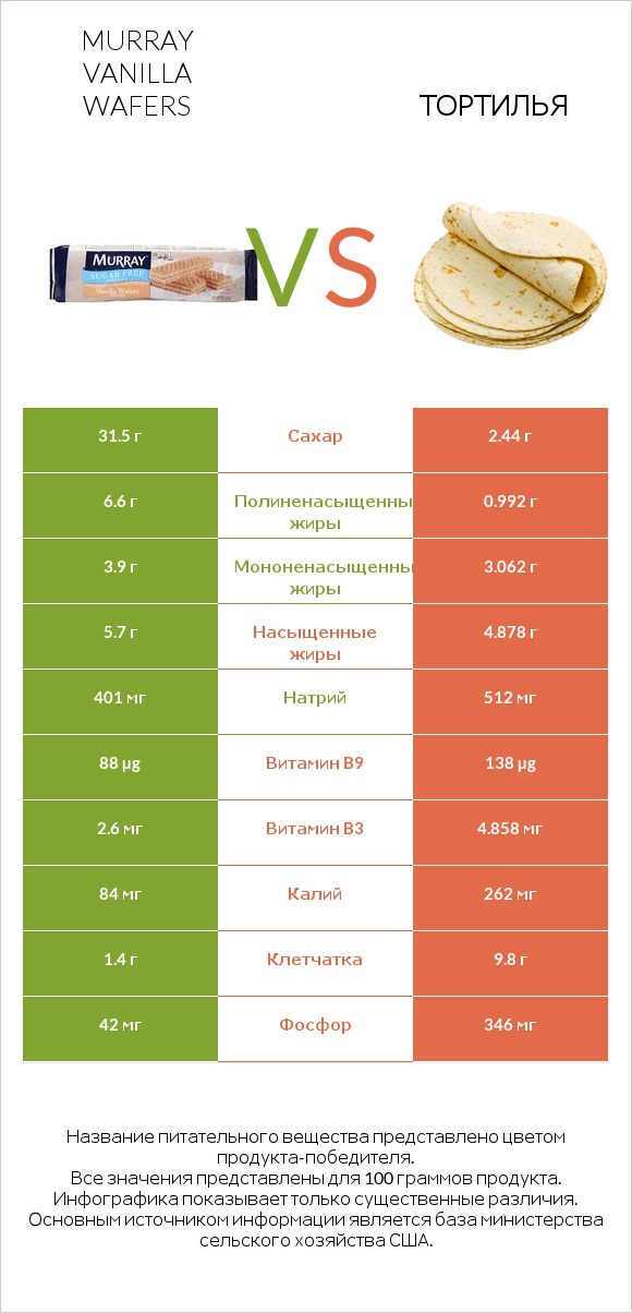 Murray Vanilla Wafers vs Тортилья infographic