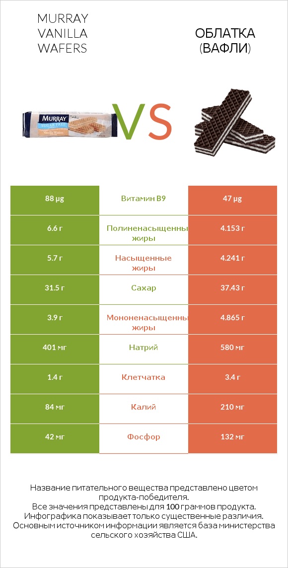 Murray Vanilla Wafers vs Облатка (вафли) infographic