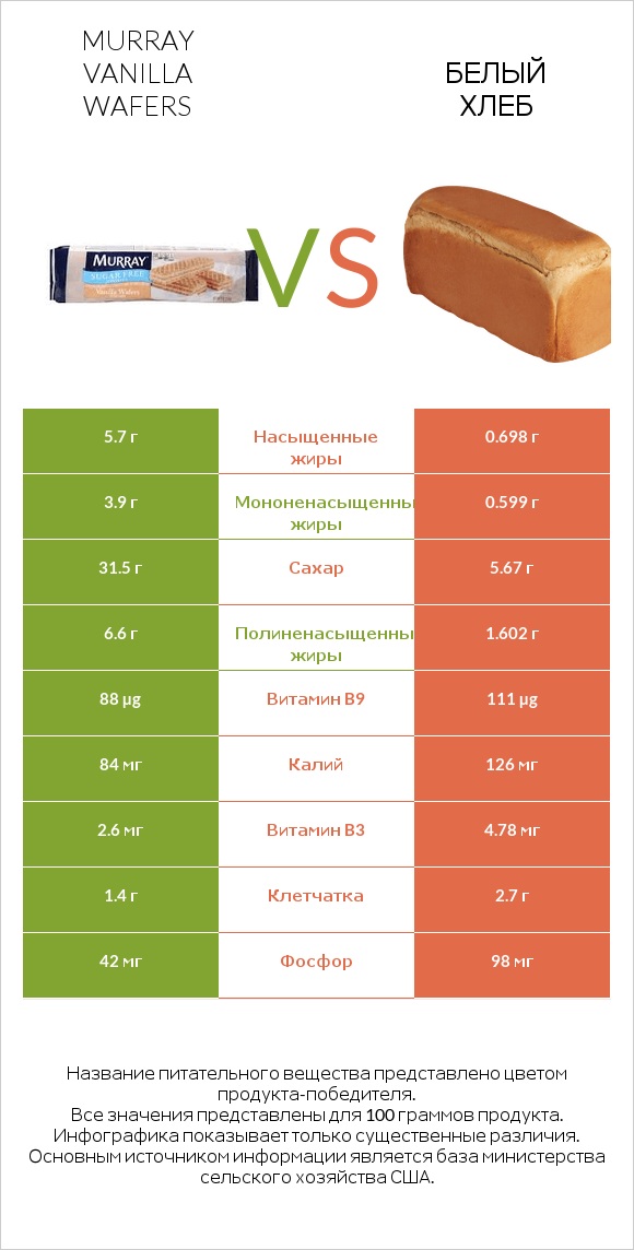 Murray Vanilla Wafers vs Белый Хлеб infographic