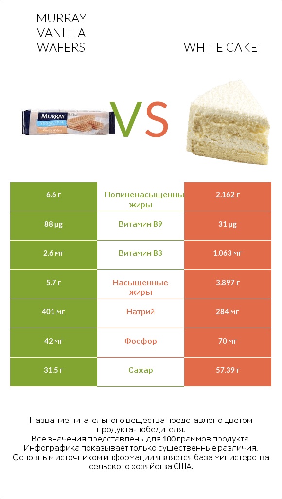 Murray Vanilla Wafers vs White cake infographic