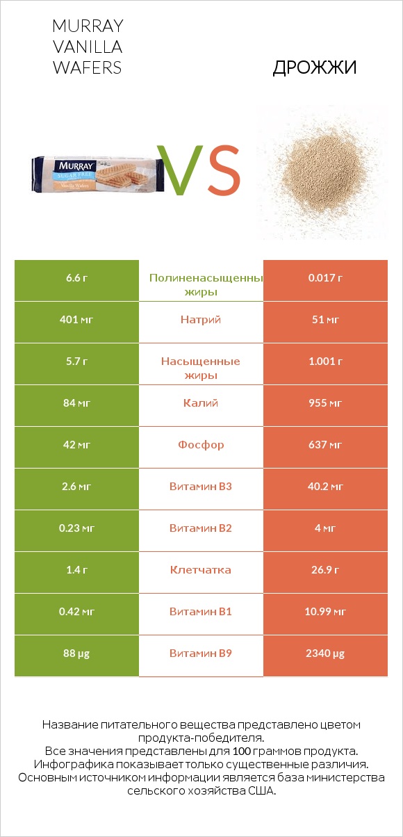 Murray Vanilla Wafers vs Дрожжи infographic