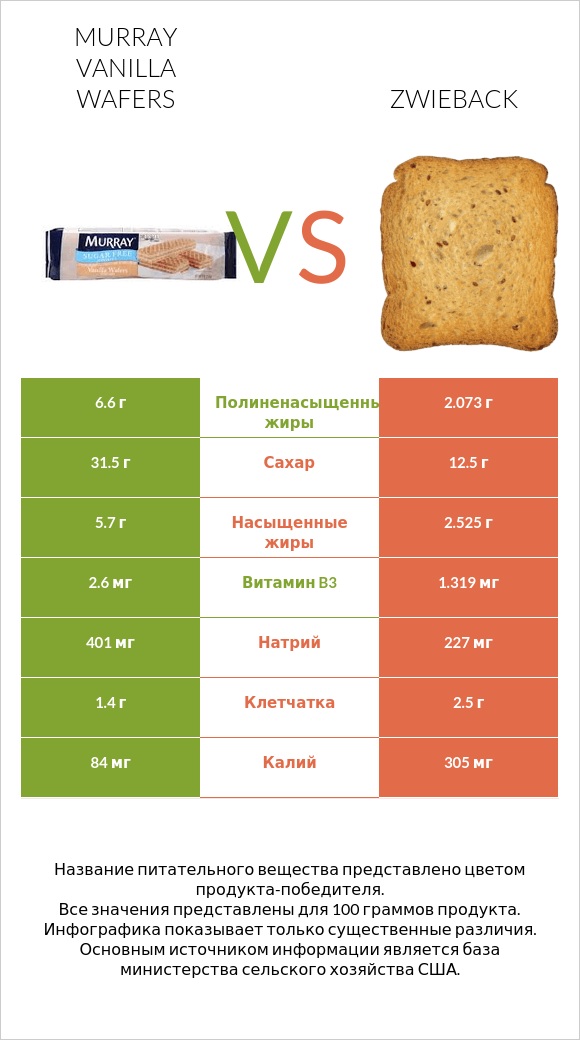 Murray Vanilla Wafers vs Zwieback infographic