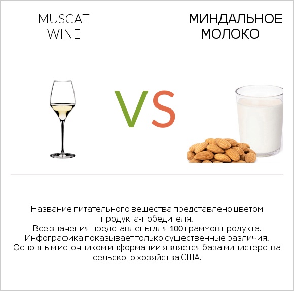 Muscat wine vs Миндальное молоко infographic