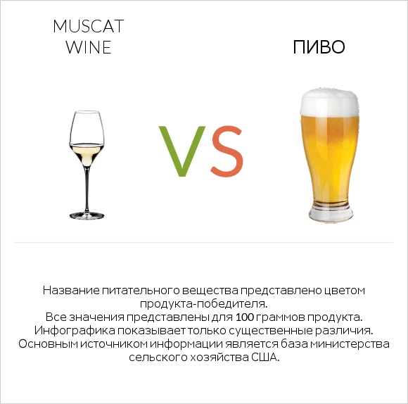 Muscat wine vs Пиво infographic