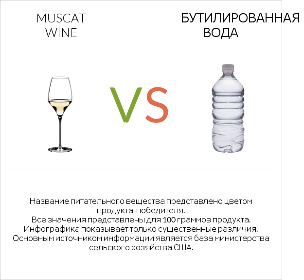 Muscat wine vs Бутилированная вода infographic