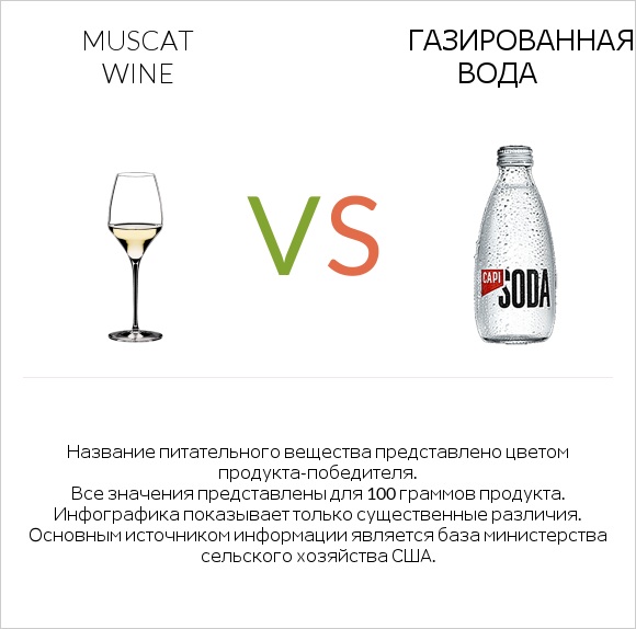 Muscat wine vs Газированная вода infographic