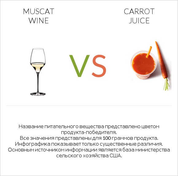 Muscat wine vs Carrot juice infographic