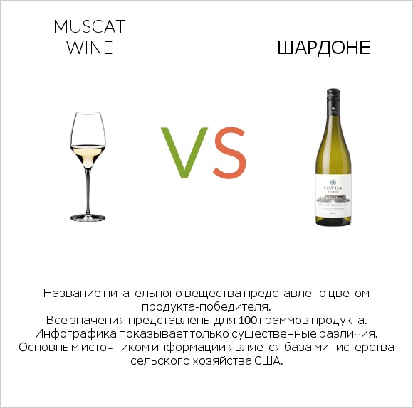 Muscat wine vs Шардоне infographic