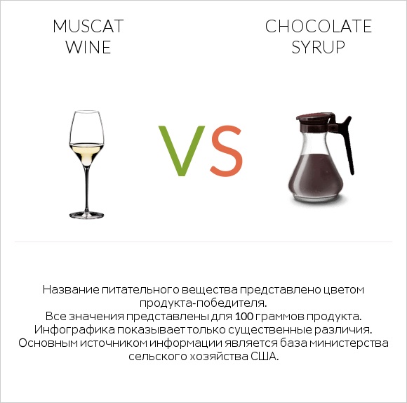 Muscat wine vs Chocolate syrup infographic