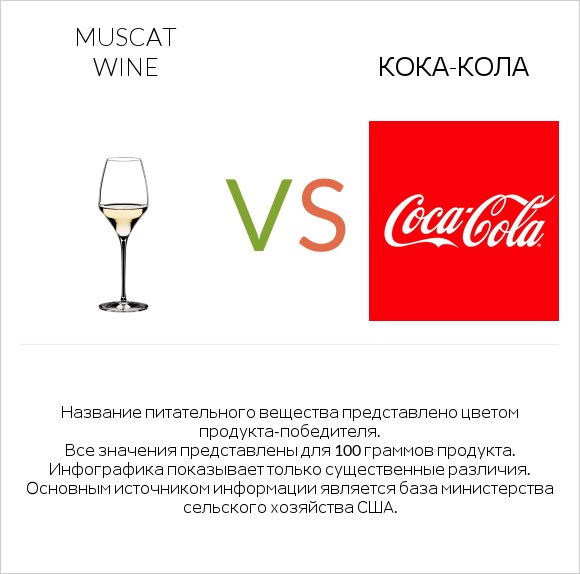 Muscat wine vs Кока-Кола infographic