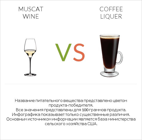 Muscat wine vs Coffee liqueur infographic