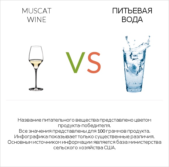 Muscat wine vs Питьевая вода infographic