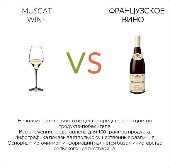 Muscat wine vs Французское вино infographic