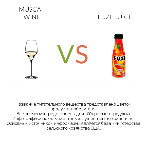 Muscat wine vs Fuze juice infographic