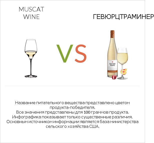 Muscat wine vs Gewurztraminer infographic