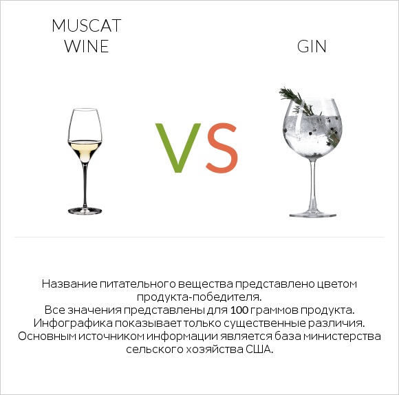 Muscat wine vs Gin infographic