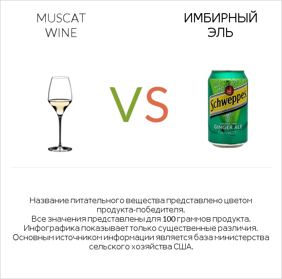 Muscat wine vs Имбирный эль infographic