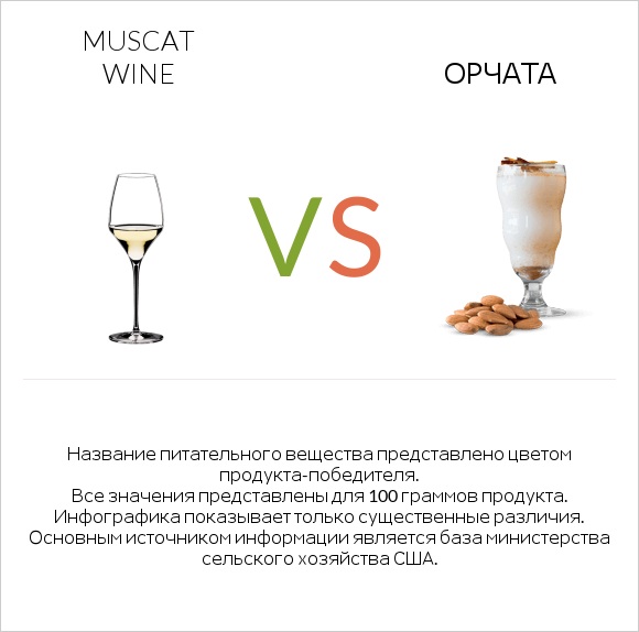 Muscat wine vs Орчата infographic