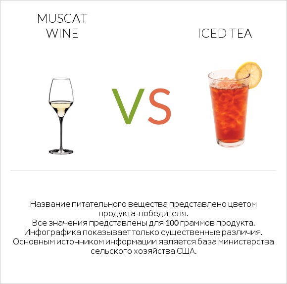 Muscat wine vs Iced tea infographic