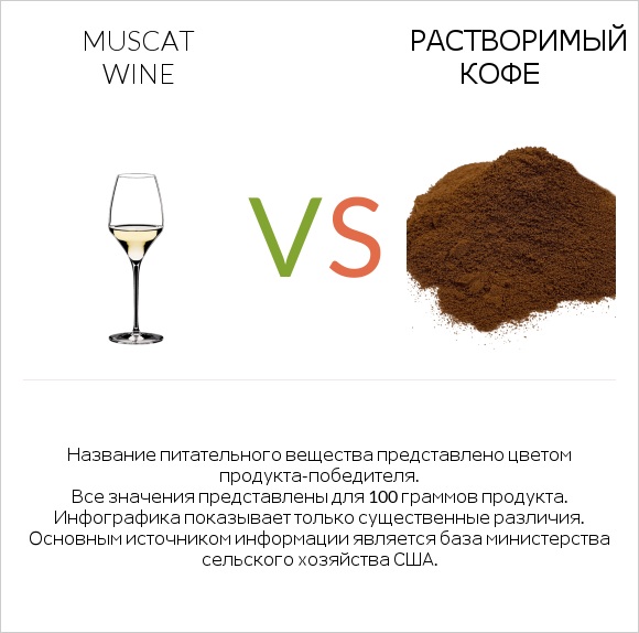 Muscat wine vs Растворимый кофе infographic