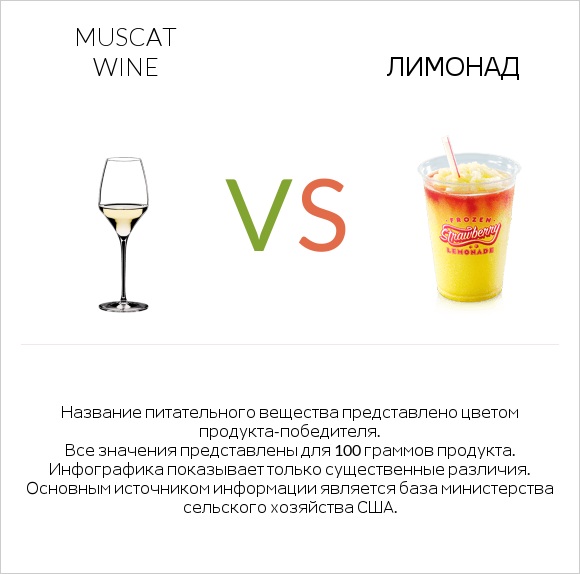 Muscat wine vs Лимонад infographic