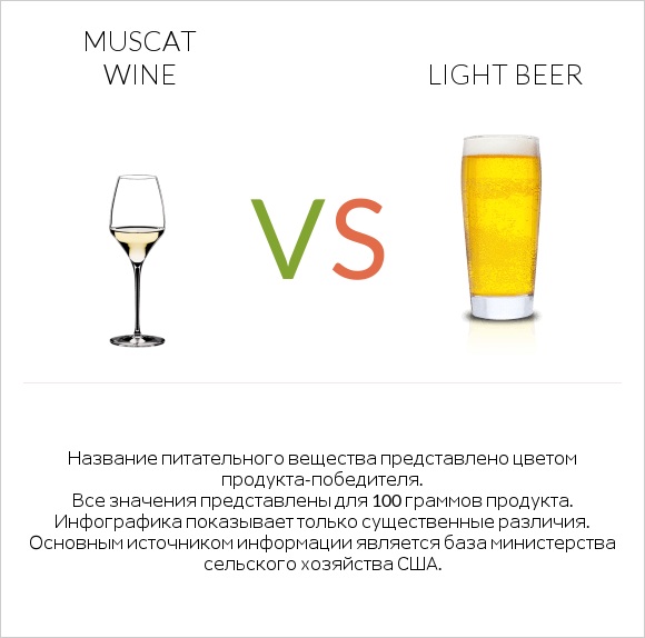 Muscat wine vs Light beer infographic