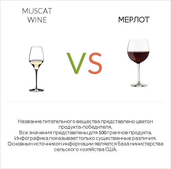Muscat wine vs Мерлот infographic