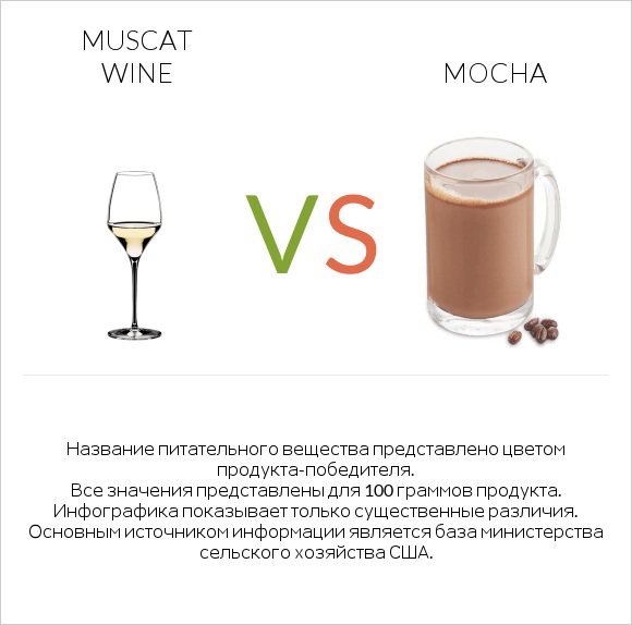 Muscat wine vs Mocha infographic