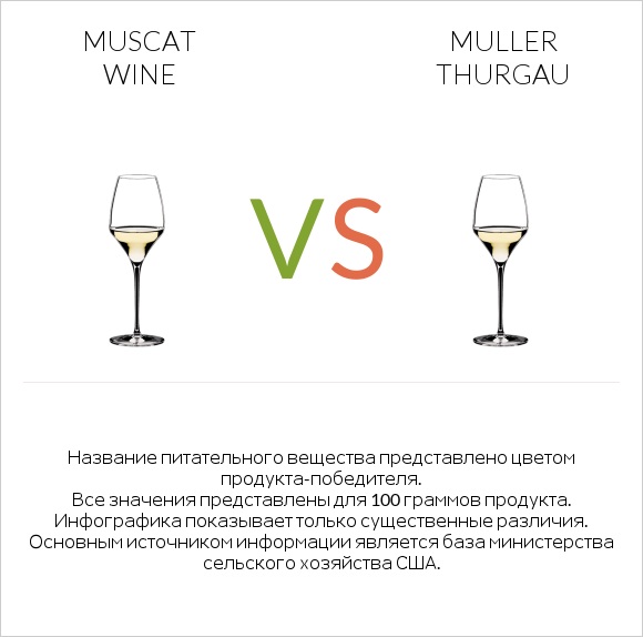 Muscat wine vs Muller Thurgau infographic