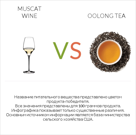 Muscat wine vs Oolong tea infographic