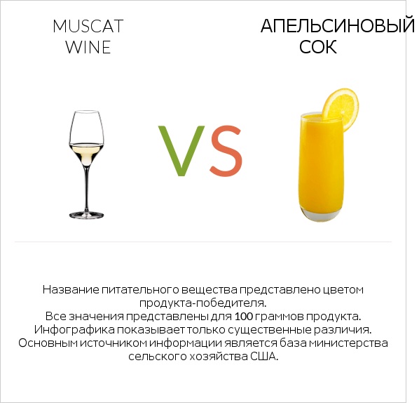 Muscat wine vs Апельсиновый сок infographic